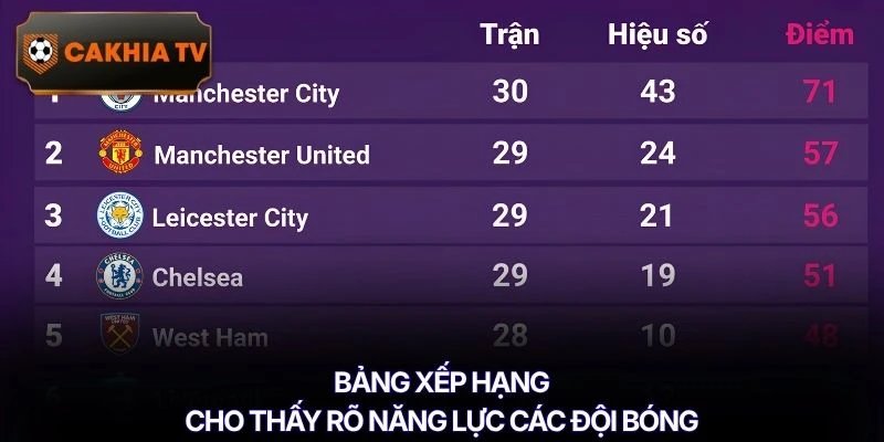 Bảng xếp hạng cho thấy rõ năng lực các đội bóng
