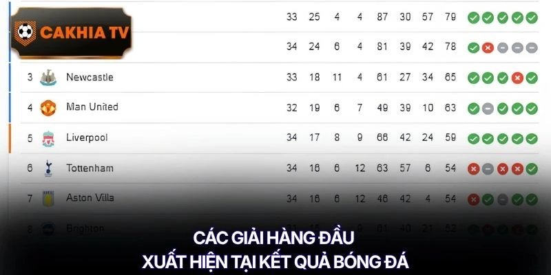 Các giải hàng đầu xuất hiện tại kết quả bóng đá