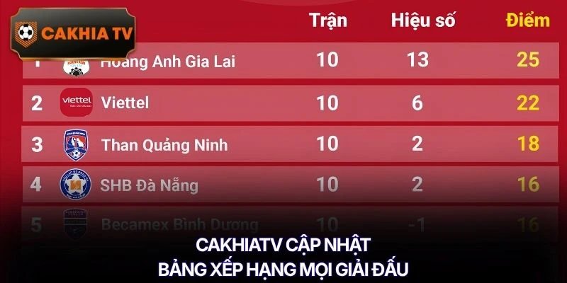 Cakhiatv cập nhật bảng xếp hạng mọi giải đấu